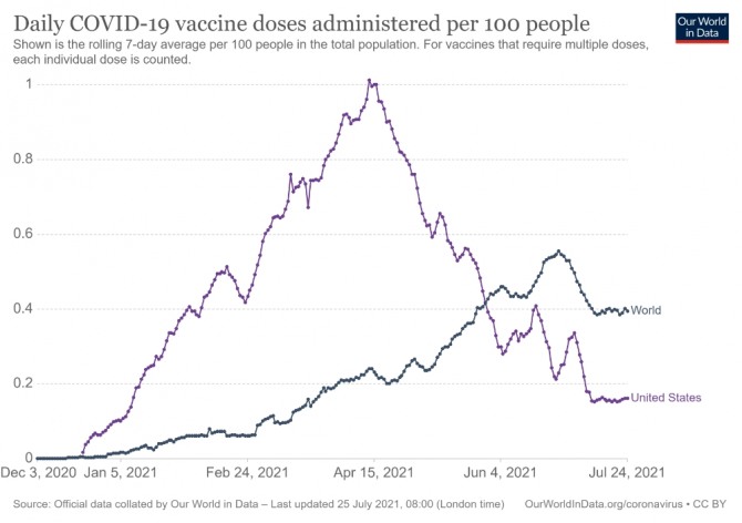 미국(보라색) 및 전세계 신규 백신 접종건수 추이. 지난 4월 이후 급하락하고 있다. 사진=Our World in Data