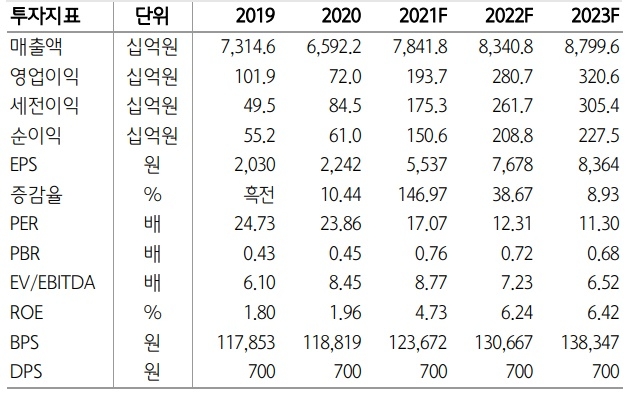 현대위아 주요 투자 지표 추정. 사진=하나금융투자