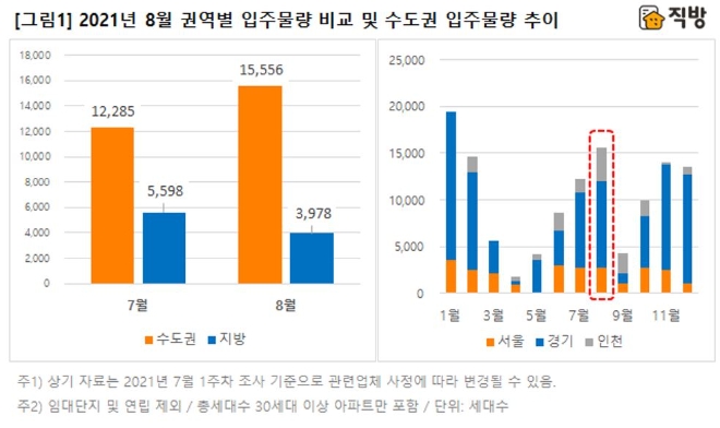 자료=직방