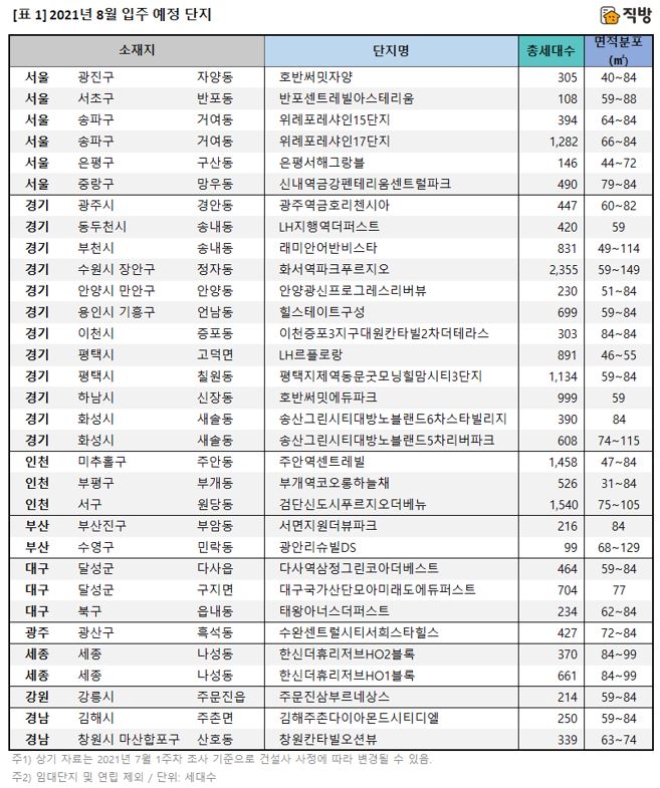 자료=직방