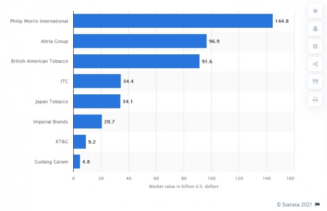 전세계 주요 담배 제조업체. 사진=스태티스타
