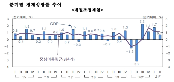 실질 국내총생산(GDP)가 4분기 연속 플러스 성장하고 있다. 자료=한국은행