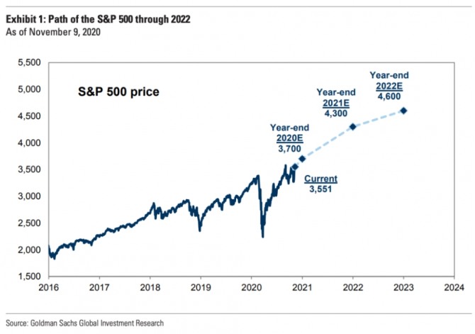 S&P 500 지수 전망 추이. 사진=골드만삭스