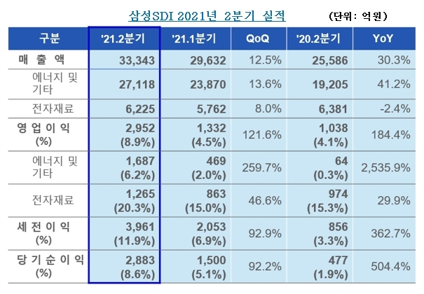 삼성SDI 2분기 실적 이미지. 사진=삼성SDI