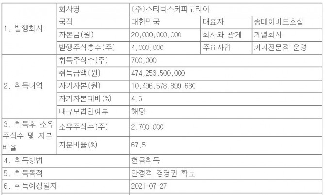 신세계그룹이 27일 스타벅스 코리아의 지분을 17.5% 추가로 인수한다고 공시했다. 표=금융감독원 전자공시시스템