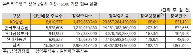 카카오뱅크 청약 2일차 경쟁률 현황   자료=KB증권