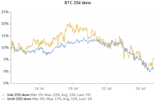 그래픽은 비트코인의 1주일, 1개월 스큐(skew) 변동 추이.