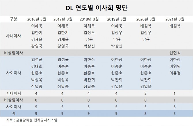 사진=글로벌이코노믹 DB