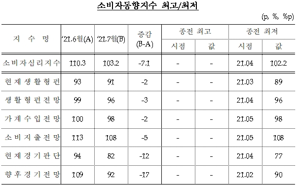 코로나19 재확산으로 소비자심리지수가 하락하고 있다. 자료=한국은행