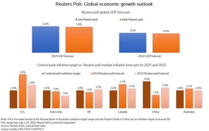 글로벌 이코노미스트들의 올해 및 내년 글로벌 및 주요국 경제성장 전망과 주요국에 대한 올해 및 내년 물가상승 전망. 사진=로이터