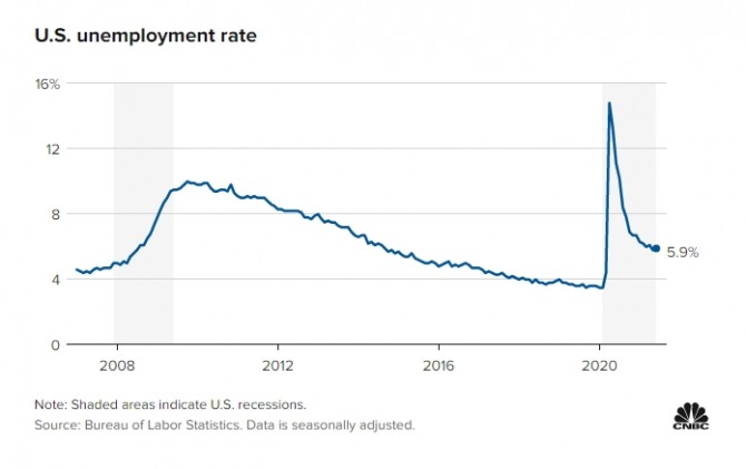 미국의 실업률 추이. 사진=미노동통계국/CNBC