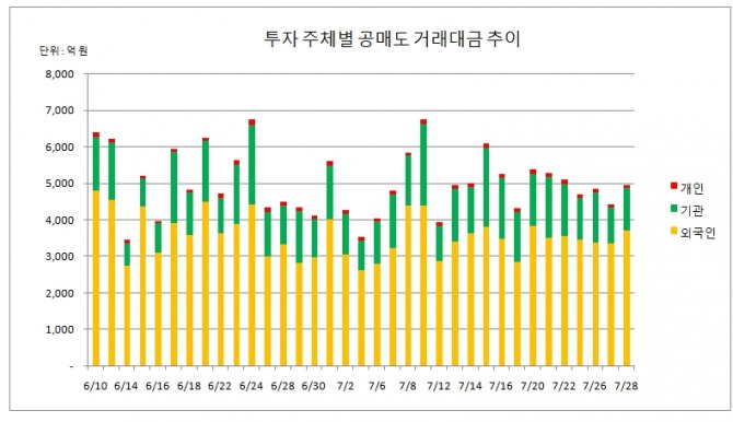28일 한국거래소에 따르면 3시 40분 집계 기준 주식시장에서 공매도 거래대금은 4969억 원으로 전날 보다 534억 원(12.05%) 증가했다.  자료=한국거래소
