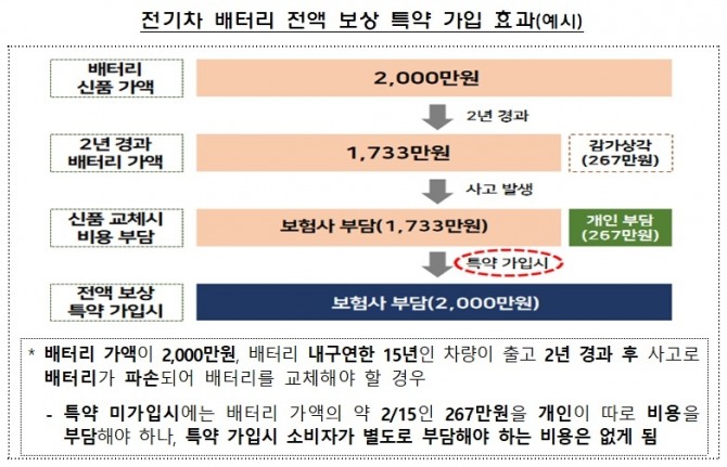 전기차 배터리 전액 보상 특약 가입 효과(예시). 자료=금융감독원