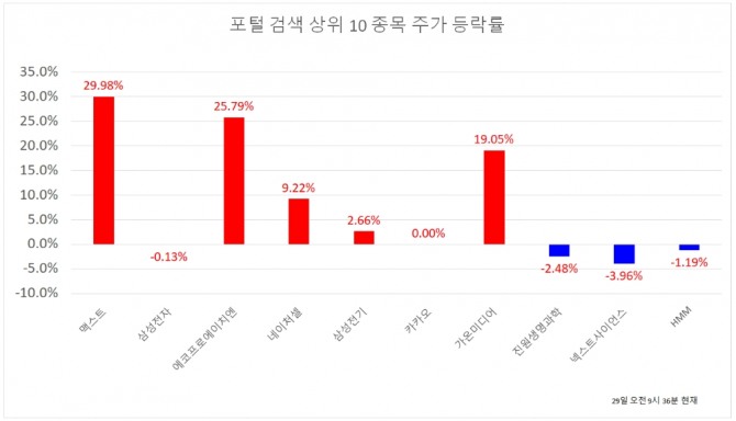 메타버스 관련 증강현실(AR) 플랫폼 기업 맥스트가 주식시장 지난 27일 상장 첫날 ‘따상’으로 증시에 입성한 이후 연속 상한가 행진을 거듭하고 있다.  자료=한국거래소