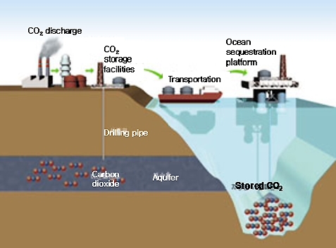지구 온난화를 일으키는 이산화탄소(CO2)를 모아 저장하는 과정. 사진=글로벌이코노믹DB