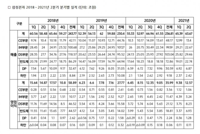 2018년 1분기 이후 삼성전자 분기 실적 추이. 사진=삼성전자