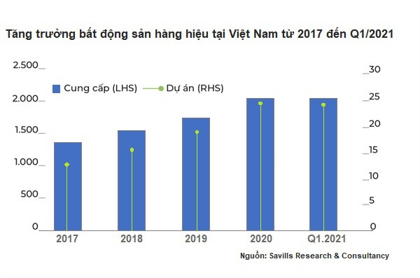 2017~2021년 1분기 베트남 고급부동산 성장, 공급(LHS)-프로젝트(RHS)