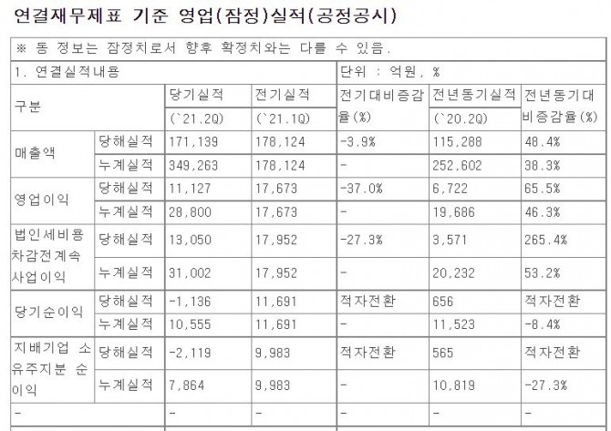 LG전자 실적 공시. 사진=전자공시