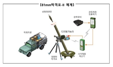 81mm 박격포-II 체계. 사진=방위사업청