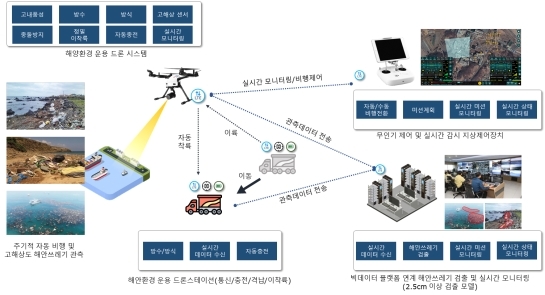 드론을 활용한 해양쓰레기 수집정보 조사 프로젝트 개념도. 사진=과학기술정보통신부