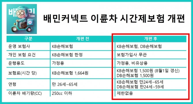 배민커넥터의 이륜차 시간제보험이 확대 개편된다. 사진=우아한형제들
