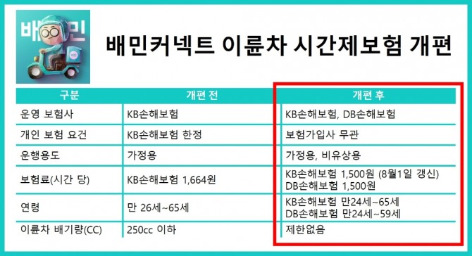 배민커넥터의 이륜차 시간제보험이 확대 개편된다. 사진=우아한형제들