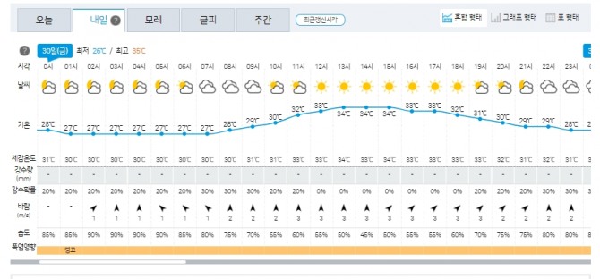 내일 날씨 전망  자료=기상청