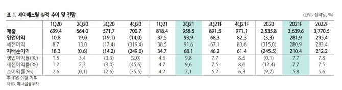 세아베스틸 실적추이와 전망. 사진=하나금융투자