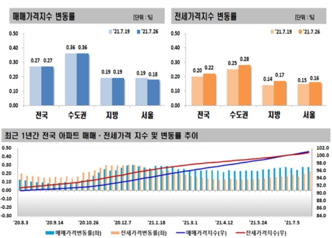 7월 넷째 주(26일 기준) 주간 아파트 가격 동향. 자료=한국부동산원