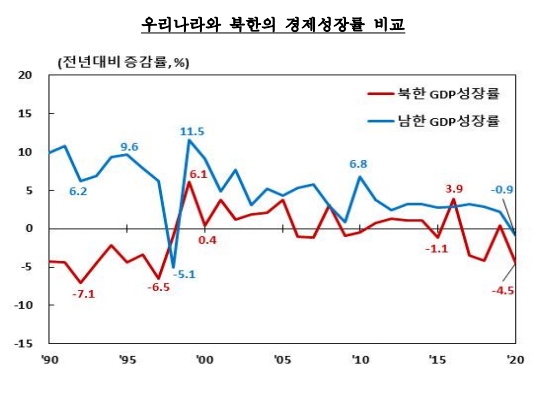 북한의 경제성장률이 1997년 이후 가장 큰 마이너스 성장을 기록하고 있다. 자료=한국은행