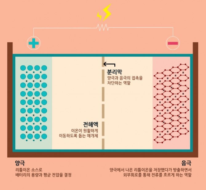 리튬이온 배터리 4대 핵심 소재.사진=삼성SDI