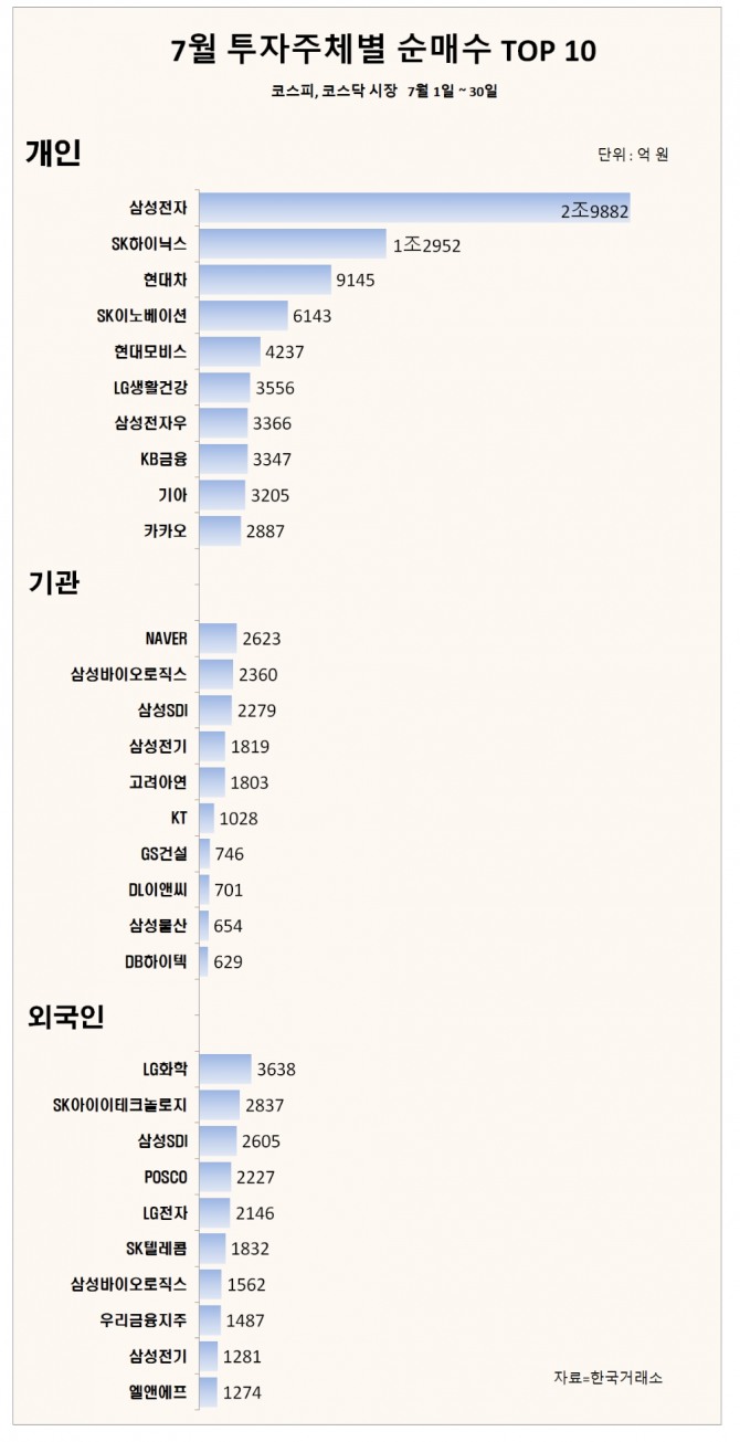 7월에도 개인 투자자들은 9조 원의 순매수를 이어갔다. 자료=한국거래소