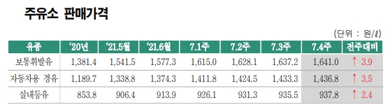 주유소 휘발유 판매가격이 상승하고 있다. 자료=한국석유공사 오피넷