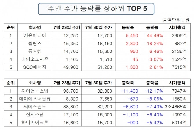 '진주클럽'의 주간 기준 주가 상승률 TOP 5와 주가하락률 TOP 5