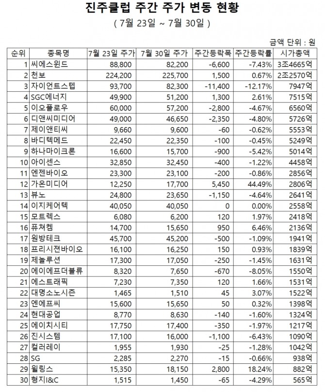 30종목으로 구성된 '진주클럽' 구성종목의 주간 주가등락률 현황 