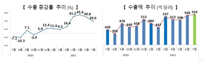 수출증감률과 수출액 추이.사진=산업통상자원부