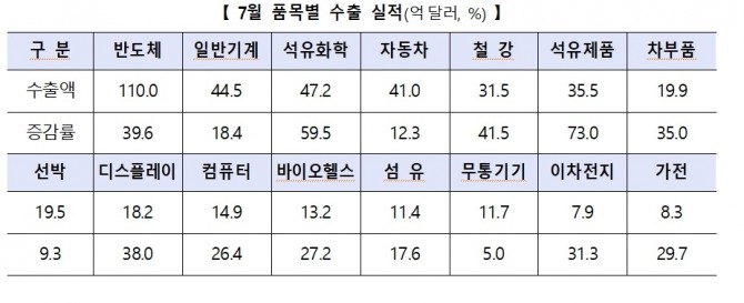 7월 품목별 수출 실적. 사진=산업통상자원부