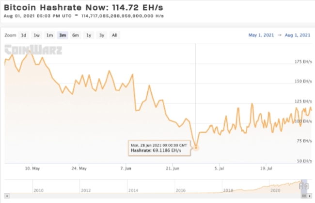 2021년 6월 28일 기준 비트코인 네트워크의 해시 레이트는 69EH/s로 급락했으나 이후 59.42% 증가했다.