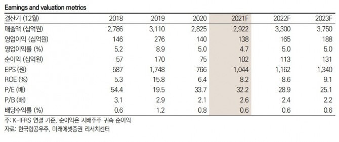 KAI 매출액과 영업이익 등 주요 투자지표 추정 추이.  사진=미래에셋증권