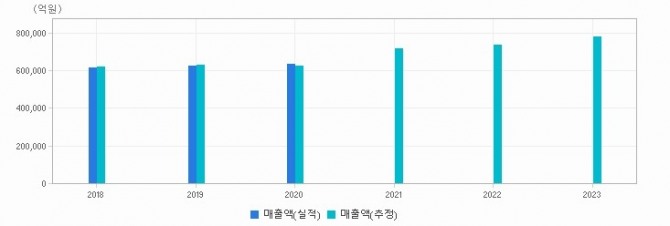 삼성전자 매출액 추이. 사진=에프엔가이드