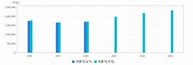 LG전자 매출액 추이. 사진=에프엔가이드