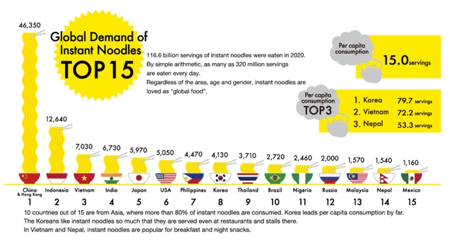 가장 많은 라면을 소비하는 국가는 중국, 인도네시아, 베트남 순이다.