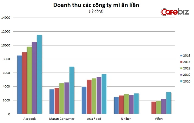 베트남은 5개 대기업이 라면시장을 장악하고 있다.