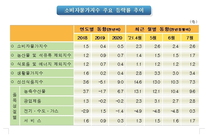 소비자물가지수 주요 등락률 추이.사진=통계청
