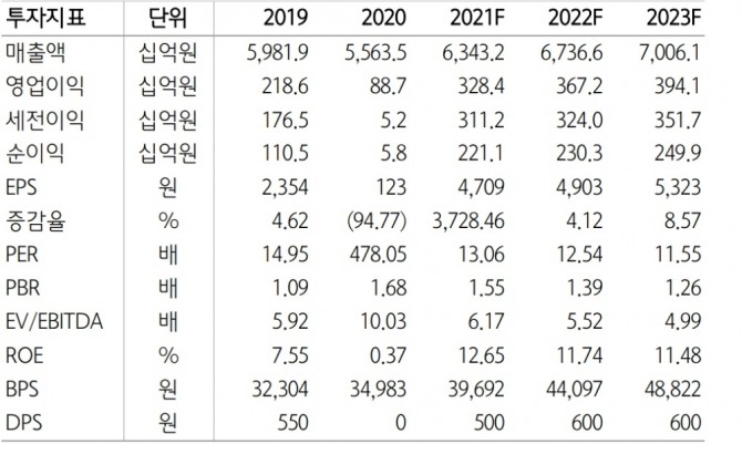 만도 매출액과 영업이익 등 주요 투자지표. 사진=하나금융투자