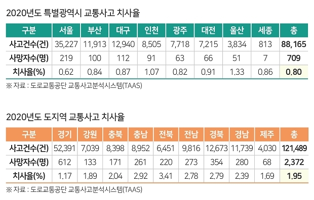 2020년 서울 광역시 도지역 교통사고 치사율. 자료=도로교통공단 