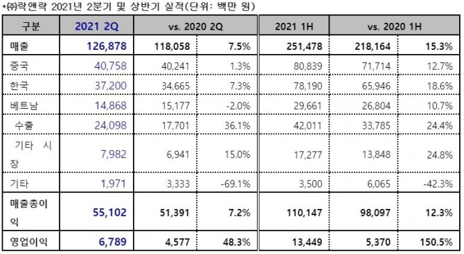 락앤락의 올해 2분기 매출은 지난해 2분기 대비 7.5% 상승했다. 같은 기간 영업이익은 48.3% 개선됐다. 사진=락앤락