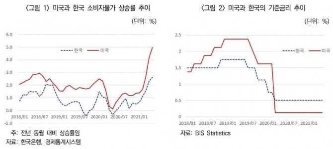 미국 연방준비제도와 달리 한국은행은 연내 기준금리 인상 가능성을 시사한 것을 두고 양국 중앙은행의 통화정책 목표 차이에서 비롯된다는 분석이 나왔다. 자료=보험연구원