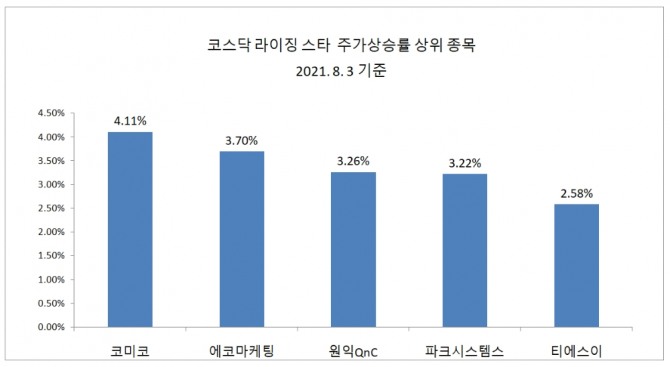한국거래소가 선정한 '2021년 코스닥 라이징스타' 35개사의 시가총액이 30조 원으로 넘어선 것으로 나타났다.  자료=한국거래소
