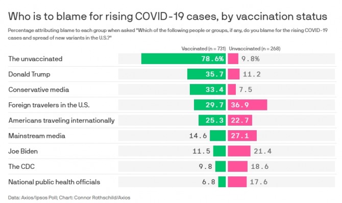 코로나 사태가 다시 악화되는 이유에 대한 백신 접종 미국인과 미접종 미국인의 의견 차이. 사진=악시오스/입소스